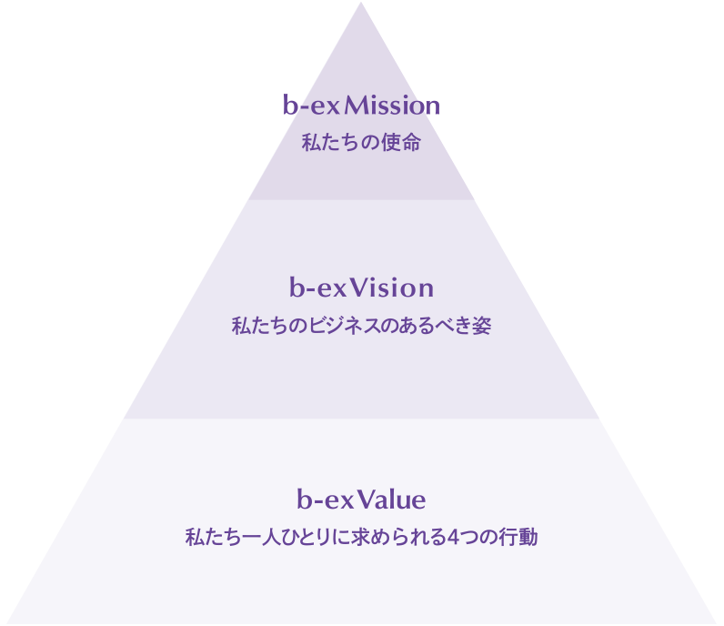 ｂ-ｅｘ Mission 私たちの使命 ｂ-ｅｘ Vision 私たちのビジネスのあるべき姿 ｂ-ｅｘ Value 私たち一人ひとりに求められる7つの行動