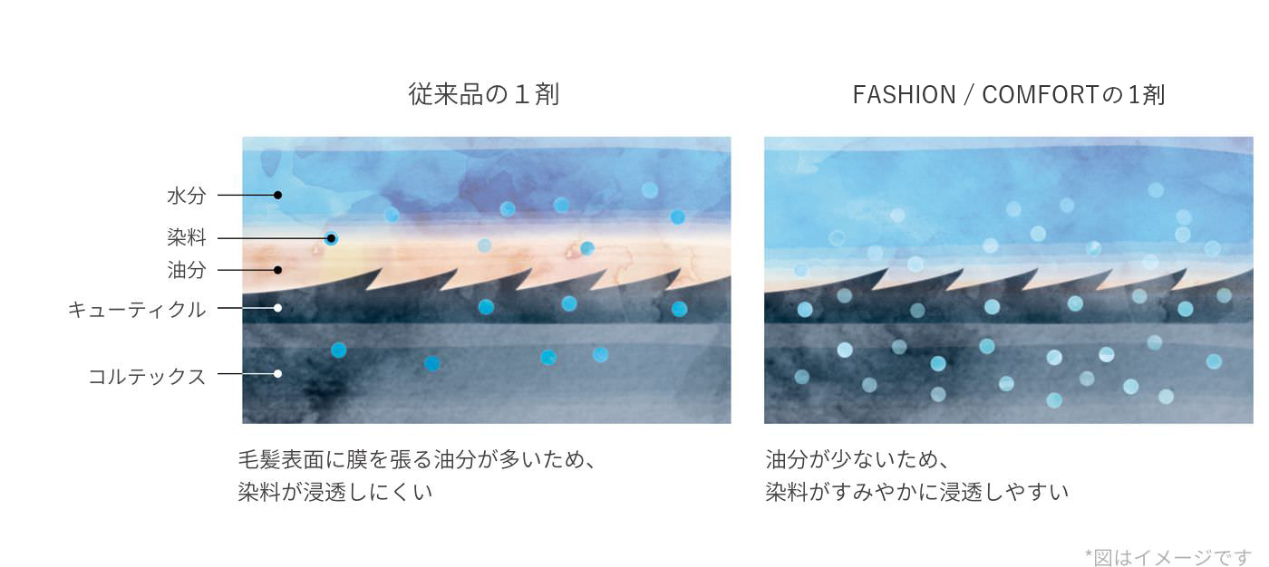 髪の内部からクリアに発色する「WATER RICH CREAM処方」